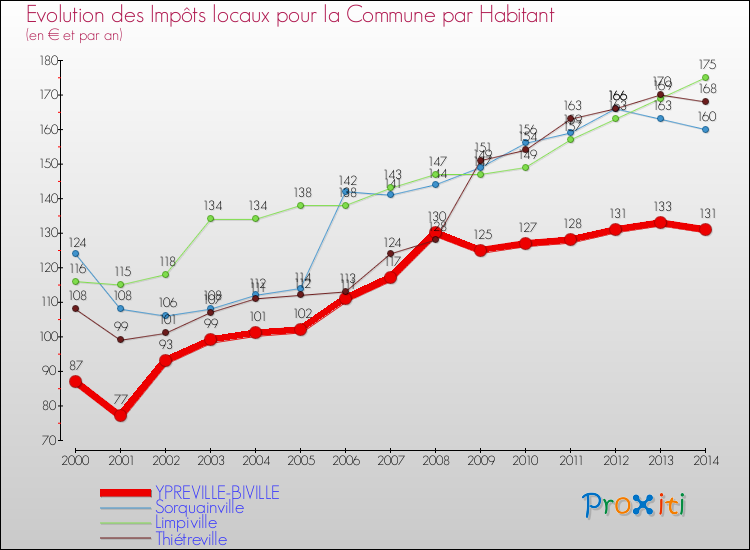 Evolution et montant des impôts locaux par Habitant pour YPREVILLE-BIVILLE et les communes proches de 2000 à 2014 Comparaison des impôts locaux par habitant pour YPREVILLE-BIVILLE et les communes voisines de 2000 à 2014
