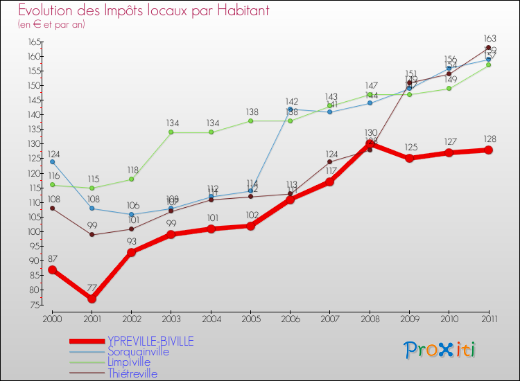 Evolution et montant des impôts locaux par Habitant pour YPREVILLE-BIVILLE et les communes proches Comparaison des impôts locaux par habitant pour YPREVILLE-BIVILLE et les communes voisines