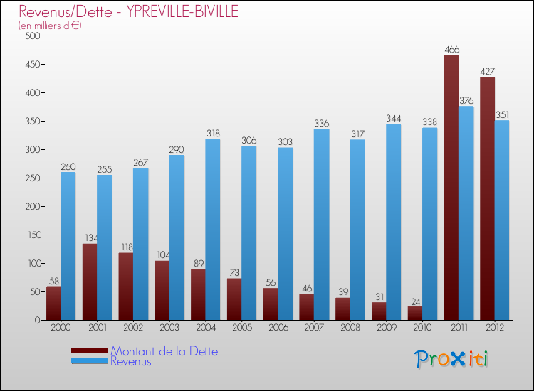 Evolution comparée de la dette et des revenus pour la commune de YPREVILLE-BIVILLE de 2000 à 2012 Comparaison de la dette et des revenus pour YPREVILLE-BIVILLE de 2000 à 2012
