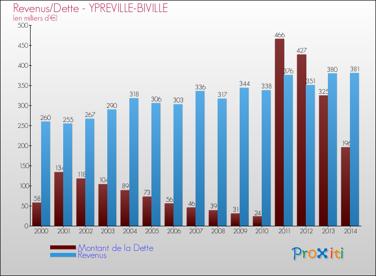 Evolution comparée de la dette et des revenus pour la commune de YPREVILLE-BIVILLE de 2000 à 2014 Comparaison de la dette et des revenus pour YPREVILLE-BIVILLE de 2000 à 2014