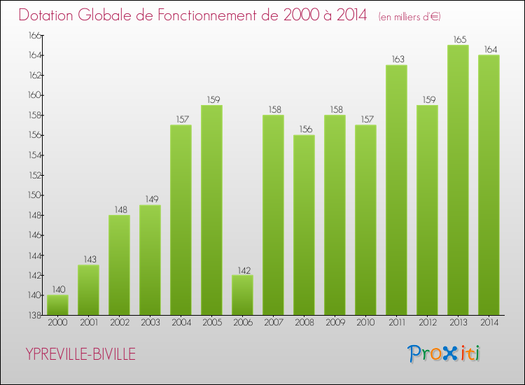 Evolution du montant de la Dotation Globale de Fonctionnement pour la commune de YPREVILLE-BIVILLE de 2000 à 2014 Evolution du montant de la Dotation Globale de Fonctionnement pour YPREVILLE-BIVILLE de 2000 à 2014