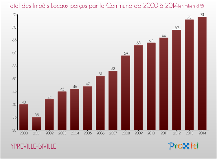 Evolution des Impôts Locaux pour la commune de YPREVILLE-BIVILLE de 2000 à 2014 Evolution des Impôts Locaux pour YPREVILLE-BIVILLE de 2000 à 2014