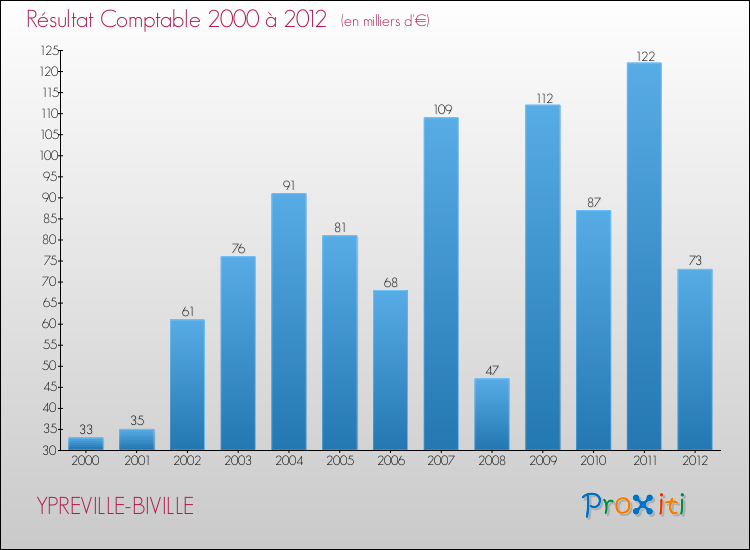 Evolution du résultat comptable pour la commune de YPREVILLE-BIVILLE de 2000 à 2012 Evolution du résultat comptable pour YPREVILLE-BIVILLE de 2000 à 2012