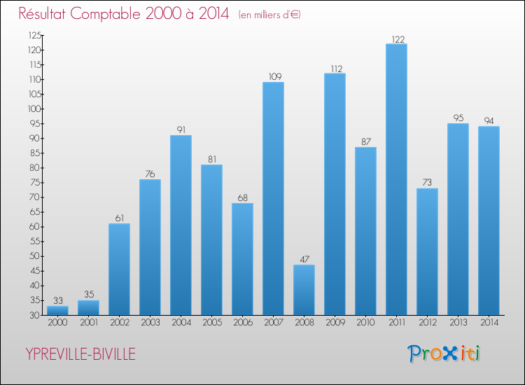 Evolution du résultat comptable pour la commune de YPREVILLE-BIVILLE de 2000 à 2014 Evolution du résultat comptable pour YPREVILLE-BIVILLE de 2000 à 2014