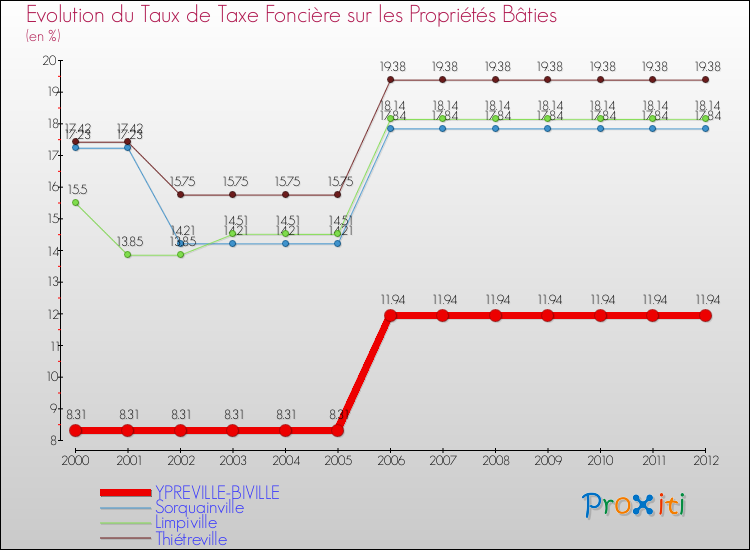Evolution du taux de la taxe foncière sur le bati pour YPREVILLE-BIVILLE et les communes proches de 2000 à 2012 Comparaison des taux de taxe foncière sur le bati pour YPREVILLE-BIVILLE et les communes voisines de 2000 à 2012