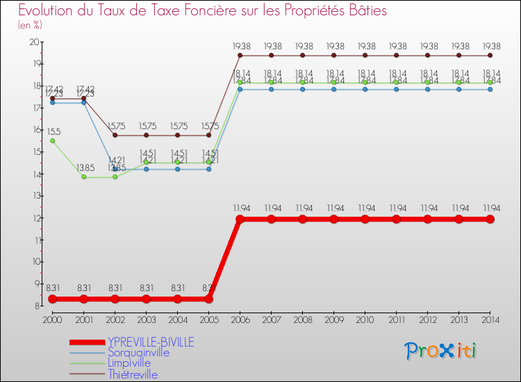Evolution du taux de la taxe foncière sur le bati pour YPREVILLE-BIVILLE et les communes proches de 2000 à 2014 Comparaison des taux de taxe foncière sur le bati pour YPREVILLE-BIVILLE et les communes voisines de 2000 à 2014