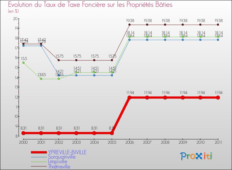 Evolution du taux de la taxe foncière sur le bati pour YPREVILLE-BIVILLE et les communes proches Comparaison des taux de taxe foncière sur le bati pour YPREVILLE-BIVILLE et les communes voisines