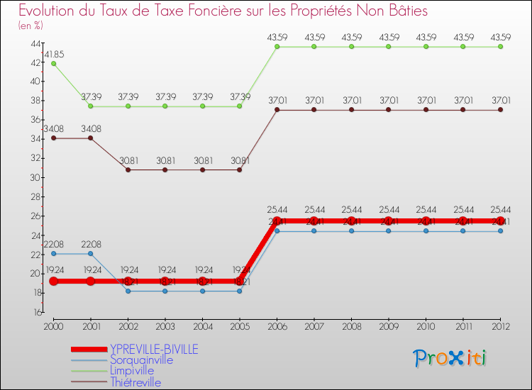 Evolution du taux de la taxe foncière sur les immeubles et terrains non batis pour YPREVILLE-BIVILLE et les communes proches de 2000 à 2012 Comparaison des taux de la taxe foncière sur les immeubles et terrains non batis pour YPREVILLE-BIVILLE et les communes voisines de 2000 à 2012