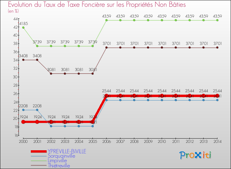 Evolution du taux de la taxe foncière sur les immeubles et terrains non batis pour YPREVILLE-BIVILLE et les communes proches de 2000 à 2014 Comparaison des taux de la taxe foncière sur les immeubles et terrains non batis pour YPREVILLE-BIVILLE et les communes voisines de 2000 à 2014
