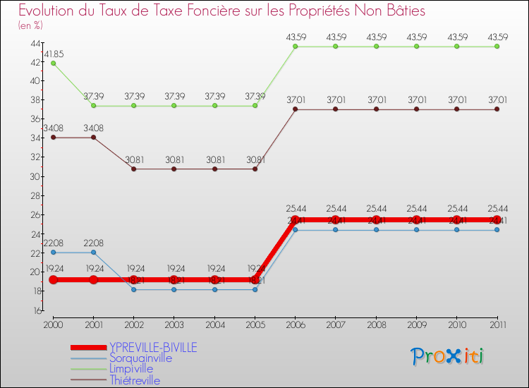 Evolution du taux de la taxe foncière sur les immeubles et terrains non batis pour YPREVILLE-BIVILLE et les communes proches Comparaison des taux de la taxe foncière sur les immeubles et terrains non batis pour YPREVILLE-BIVILLE et les communes voisines