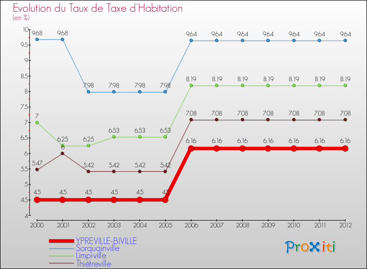 Evolution du taux de la taxe d'habitation pour YPREVILLE-BIVILLE et les communes proches Comparaison des taux de la taxe d'habitation pour YPREVILLE-BIVILLE et les communes voisines