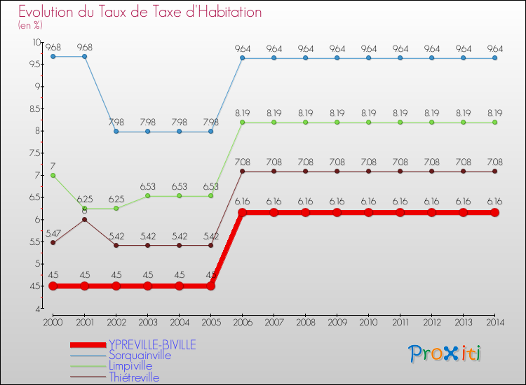 Evolution du taux de la taxe d'habitation pour YPREVILLE-BIVILLE et les communes proches de 2000 à 2014 Comparaison des taux de la taxe d'habitation pour YPREVILLE-BIVILLE et les communes voisines de 2000 à 2014