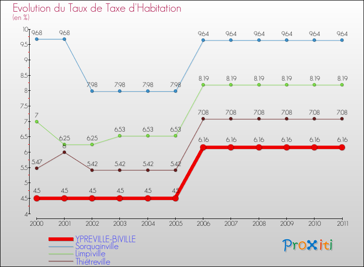 Evolution du taux de la taxe d'habitation pour YPREVILLE-BIVILLE et les communes proches Comparaison des taux de la taxe d'habitation pour YPREVILLE-BIVILLE et les communes voisines