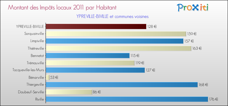Montant des impôts locaux par Habitant pour YPREVILLE-BIVILLE et les communes proches Comparaison des impôts locaux par habitant pour YPREVILLE-BIVILLE et les communes voisines
