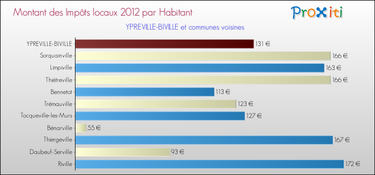 Montant des impôts locaux par Habitant pour YPREVILLE-BIVILLE et les communes proches Comparaison des impôts locaux par habitant pour YPREVILLE-BIVILLE et les communes voisines