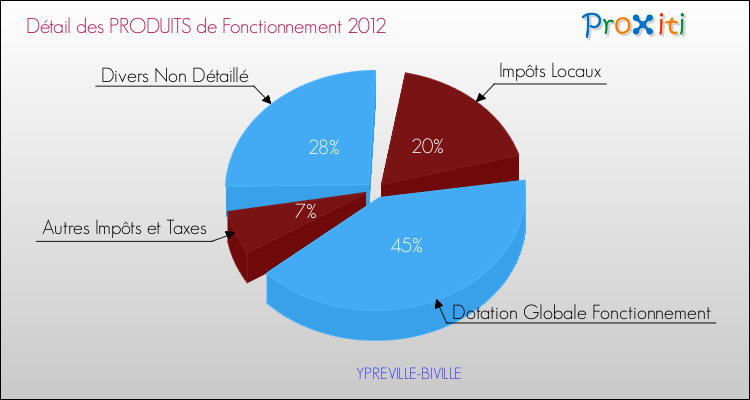 Décomposition du Budget de Fonctionnement 2012 de la commune de YPREVILLE-BIVILLE Budget de Fonctionnement 2012 pour la commune de YPREVILLE-BIVILLE