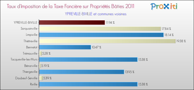 Taux d'imposition de la taxe foncière sur le bati 2011 pour YPREVILLE-BIVILLE et les communes proches Comparaison des taux d'imposition de la taxe foncière sur le bati 2011 pour YPREVILLE-BIVILLE et les communes voisines