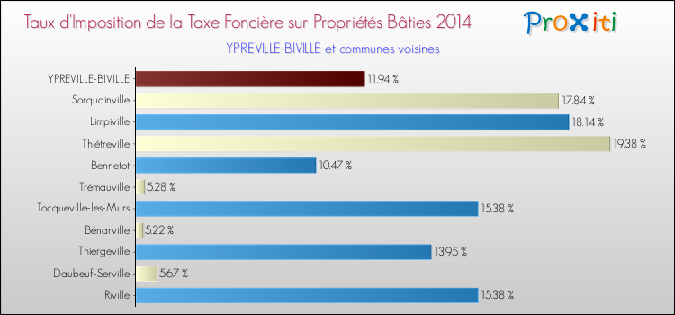 Taux d'imposition de la taxe foncière sur le bati 2014 pour YPREVILLE-BIVILLE et les communes proches Comparaison des taux d'imposition de la taxe foncière sur le bati 2014 pour YPREVILLE-BIVILLE et les communes voisines
