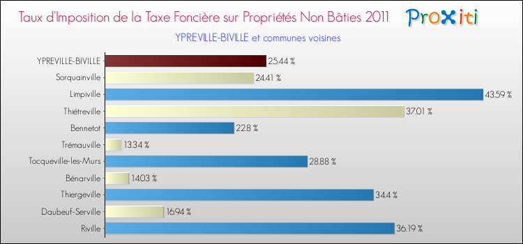 Taux d'imposition de la taxe foncière sur les immeubles et terrains non batis 2011 pour YPREVILLE-BIVILLE et les communes proches Comparaison des taux d'imposition de la taxe foncière sur les immeubles et terrains non batis 2011 pour YPREVILLE-BIVILLE et les communes voisines