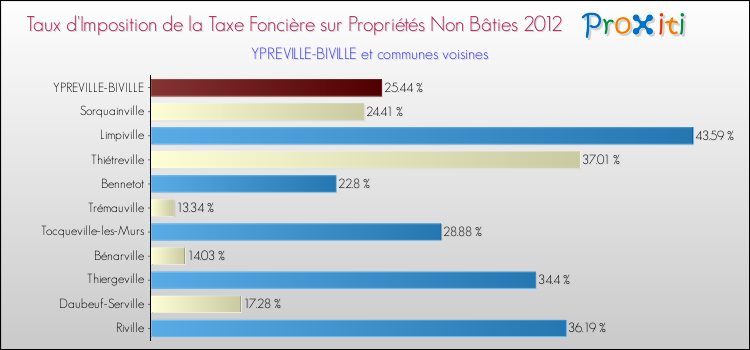 Taux d'imposition de la taxe foncière sur les immeubles et terrains non batis 2012 pour YPREVILLE-BIVILLE et les communes proches Comparaison des taux d'imposition de la taxe foncière sur les immeubles et terrains non batis 2012 pour YPREVILLE-BIVILLE et les communes voisines