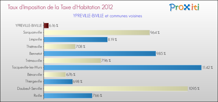 Taux d'imposition de la taxe d'habitation 2012 pour YPREVILLE-BIVILLE et les communes proches Comparaison des taux d'imposition de la taxe d'habitation 2012 pour YPREVILLE-BIVILLE et les communes voisines