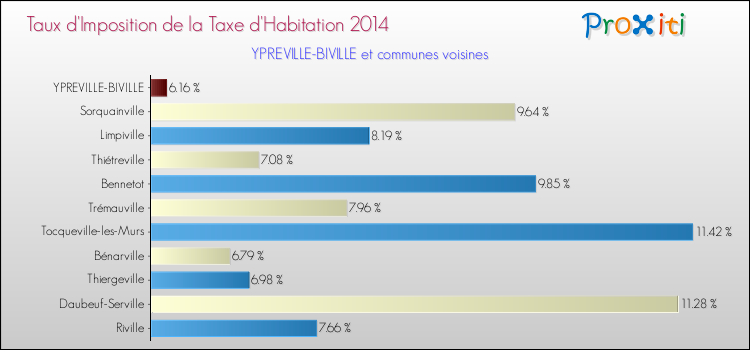 Taux d'imposition de la taxe d'habitation 2014 pour YPREVILLE-BIVILLE et les communes proches Comparaison des taux d'imposition de la taxe d'habitation 2014 pour YPREVILLE-BIVILLE et les communes voisines