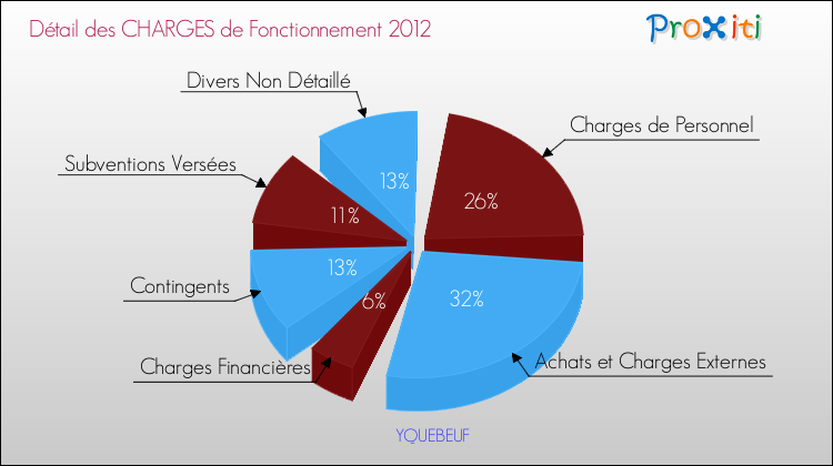 Décomposition des Charges de Fonctionnement 2012 de la commune de YQUEBEUF Charges de Fonctionnement 2012 pour la commune de YQUEBEUF