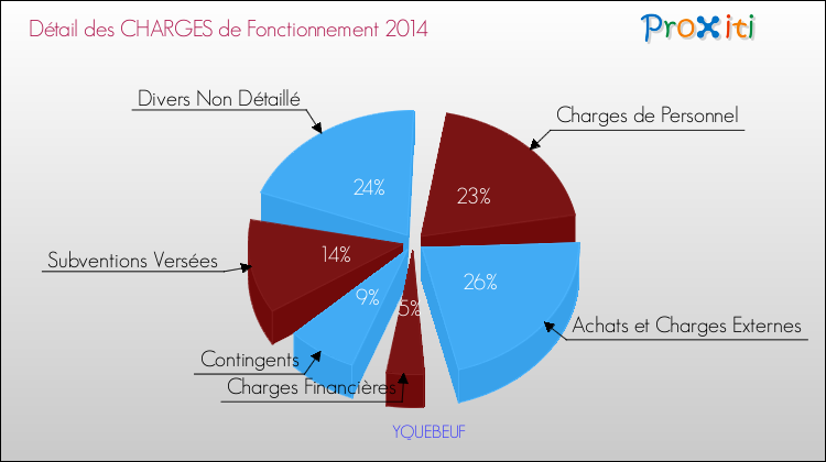Décomposition des Charges de Fonctionnement 2014 de la commune de YQUEBEUF Charges de Fonctionnement 2014 pour la commune de YQUEBEUF