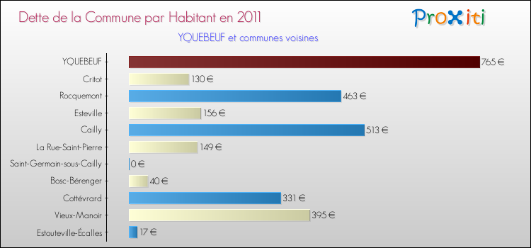 Dette par habitant de la commune en 2011 pour YQUEBEUF et les communes proches Comparaison de la dette par habitant de la commune en 2011 pour YQUEBEUF et les communes voisines