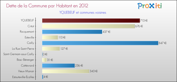 Dette par habitant de la commune en 2012 pour YQUEBEUF et les communes proches Comparaison de la dette par habitant de la commune en 2012 pour YQUEBEUF et les communes voisines