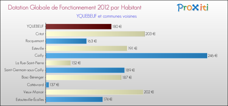 Montant des dotations globales de fonctionnement DGF par Habitant pour YQUEBEUF et les communes proches Comparaison des des dotations globales de fonctionnement DGF par habitant pour YQUEBEUF et les communes voisines