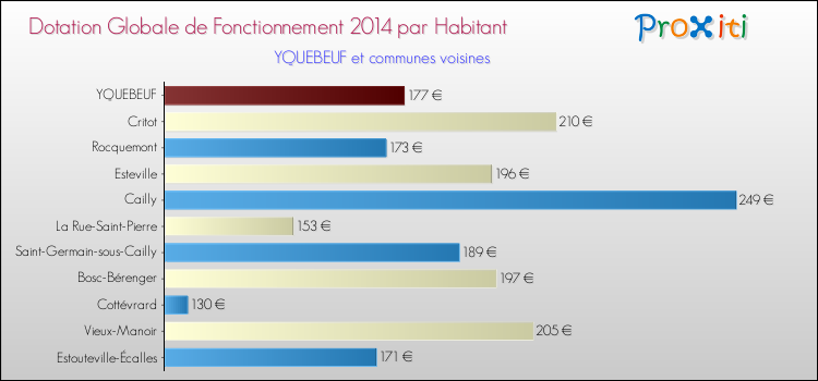 Montant des dotations globales de fonctionnement DGF par Habitant pour YQUEBEUF et les communes proches en 2014. Comparaison des des dotations globales de fonctionnement DGF par habitant pour YQUEBEUF et les communes voisines en 2014.