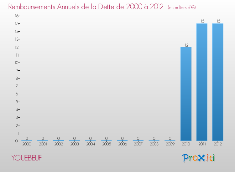Evolution de l'annuité de la dette pour la commune de YQUEBEUF de 2000 à 2012 Annuités de la dette pour YQUEBEUF de 2000 à 2012