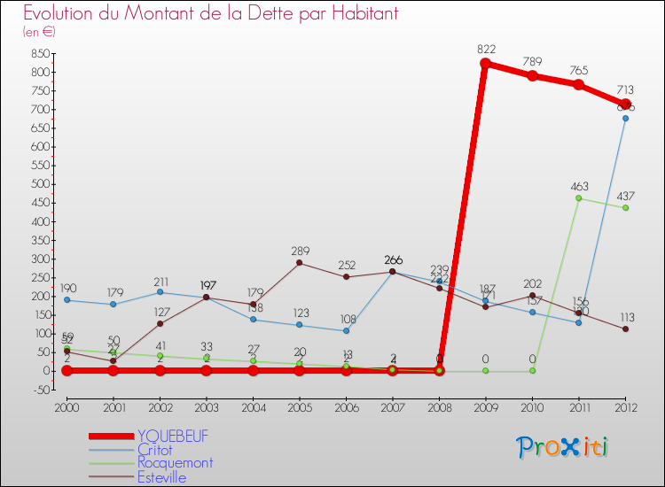 Evolution de la dette par habitant pour la commune de YQUEBEUF et les communes proches de 2000 à 2012 Comparaison de la dette par habitant pour YQUEBEUF et les communes voisines de 2000 à 2012