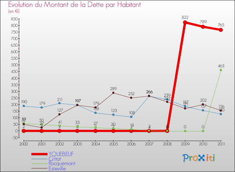 Evolution de la dette par habitant pour la commune de YQUEBEUF et les communes proches Comparaison de la dette par habitant pour YQUEBEUF et les communes voisines