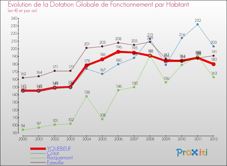 Evolution et montant de la dotation globale de fonctionnement par Habitant pour YQUEBEUF et les communes proches Comparaison des dotations globales de fonctionnement par habitant pour YQUEBEUF et les communes voisines
