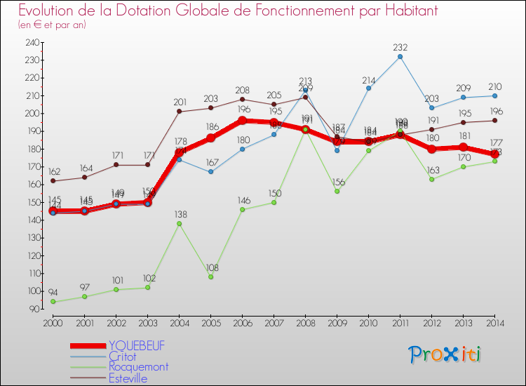 Evolution et montant de la dotation globale de fonctionnement par Habitant pour YQUEBEUF et les communes proches de 2000 à 2014. Comparaison des dotations globales de fonctionnement par habitant pour YQUEBEUF et les communes voisines de 2000 à 2014.