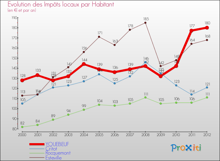 Evolution et montant des impôts locaux par Habitant pour YQUEBEUF et les communes proches Comparaison des impôts locaux par habitant pour YQUEBEUF et les communes voisines