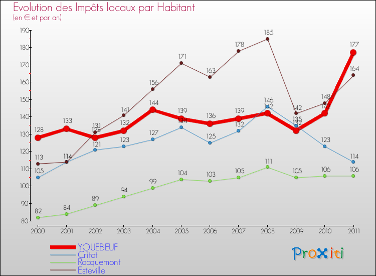Evolution et montant des impôts locaux par Habitant pour YQUEBEUF et les communes proches Comparaison des impôts locaux par habitant pour YQUEBEUF et les communes voisines