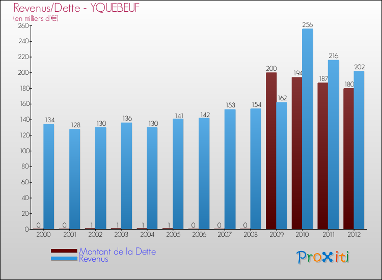 Evolution comparée de la dette et des revenus pour la commune de YQUEBEUF de 2000 à 2012 Comparaison de la dette et des revenus pour YQUEBEUF de 2000 à 2012