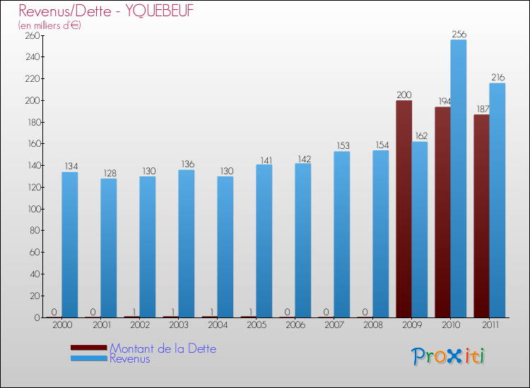 Evolution comparée de la dette et des revenus pour la commune de YQUEBEUF de 2000 à 2011 Comparaison de la dette et des revenus pour YQUEBEUF de 2000 à 2011