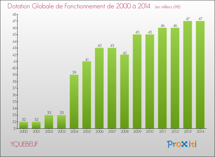 Evolution du montant de la Dotation Globale de Fonctionnement pour la commune de YQUEBEUF de 2000 à 2014 Evolution du montant de la Dotation Globale de Fonctionnement pour YQUEBEUF de 2000 à 2014