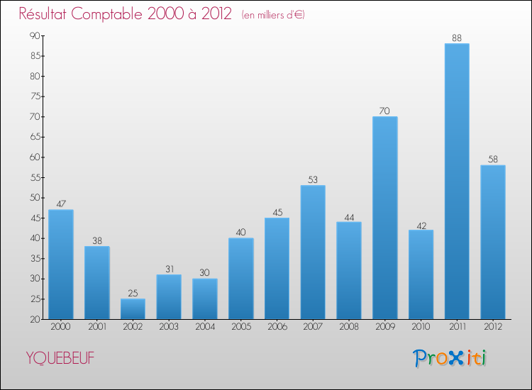 Evolution du résultat comptable pour la commune de YQUEBEUF de 2000 à 2012 Evolution du résultat comptable pour YQUEBEUF de 2000 à 2012