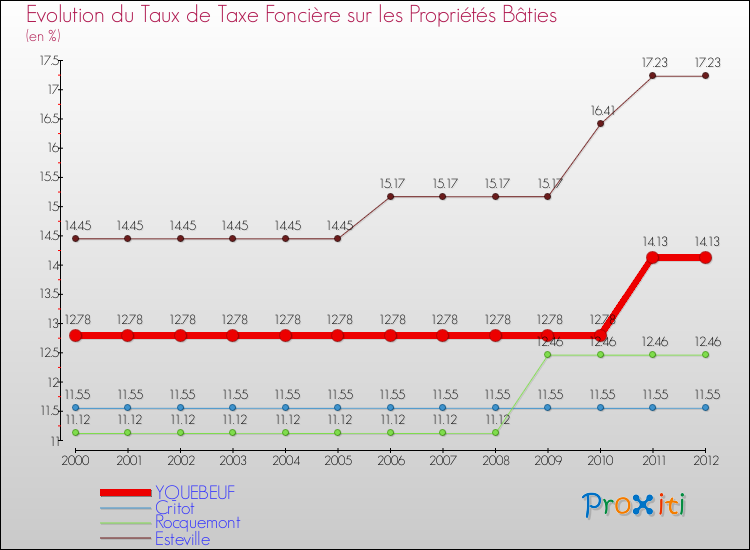 Evolution du taux de la taxe foncière sur le bati pour YQUEBEUF et les communes proches de 2000 à 2012 Comparaison des taux de taxe foncière sur le bati pour YQUEBEUF et les communes voisines de 2000 à 2012
