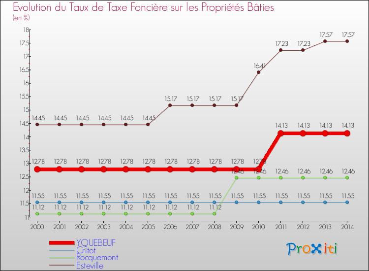 Evolution du taux de la taxe foncière sur le bati pour YQUEBEUF et les communes proches de 2000 à 2014 Comparaison des taux de taxe foncière sur le bati pour YQUEBEUF et les communes voisines de 2000 à 2014