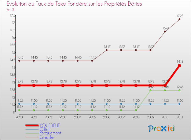 Evolution du taux de la taxe foncière sur le bati pour YQUEBEUF et les communes proches Comparaison des taux de taxe foncière sur le bati pour YQUEBEUF et les communes voisines