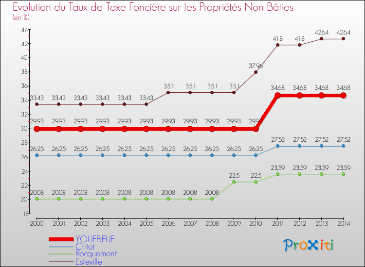 Evolution du taux de la taxe foncière sur les immeubles et terrains non batis pour YQUEBEUF et les communes proches de 2000 à 2014 Comparaison des taux de la taxe foncière sur les immeubles et terrains non batis pour YQUEBEUF et les communes voisines de 2000 à 2014