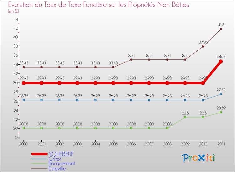 Evolution du taux de la taxe foncière sur les immeubles et terrains non batis pour YQUEBEUF et les communes proches Comparaison des taux de la taxe foncière sur les immeubles et terrains non batis pour YQUEBEUF et les communes voisines