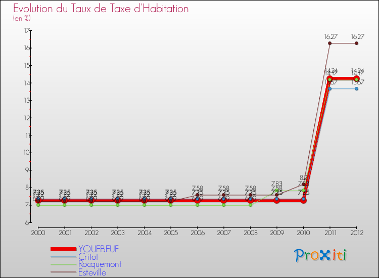 Evolution du taux de la taxe d'habitation pour YQUEBEUF et les communes proches Comparaison des taux de la taxe d'habitation pour YQUEBEUF et les communes voisines