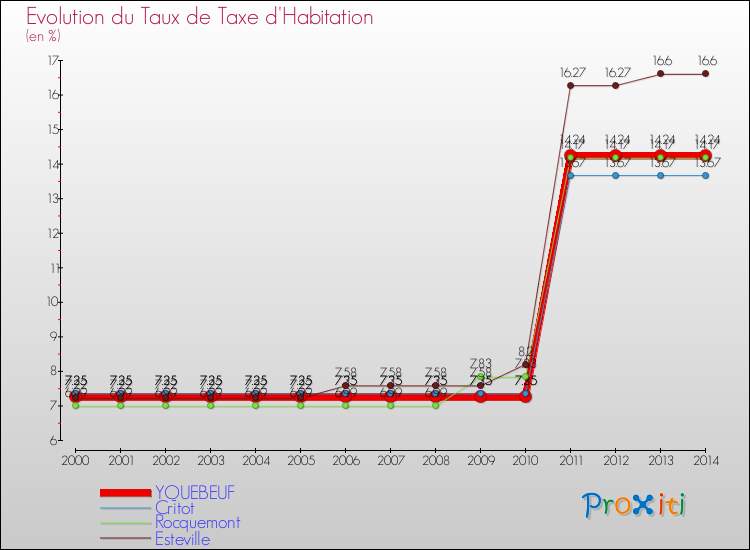 Evolution du taux de la taxe d'habitation pour YQUEBEUF et les communes proches de 2000 à 2014 Comparaison des taux de la taxe d'habitation pour YQUEBEUF et les communes voisines de 2000 à 2014
